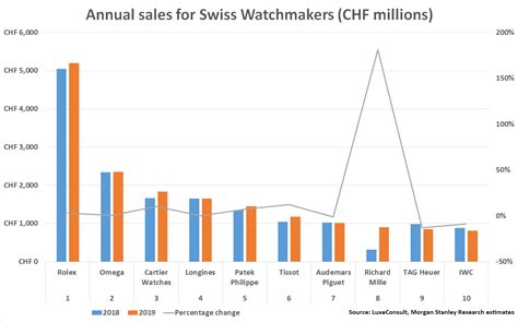 rolex annual sales 2017|watches of switzerland financial statements.